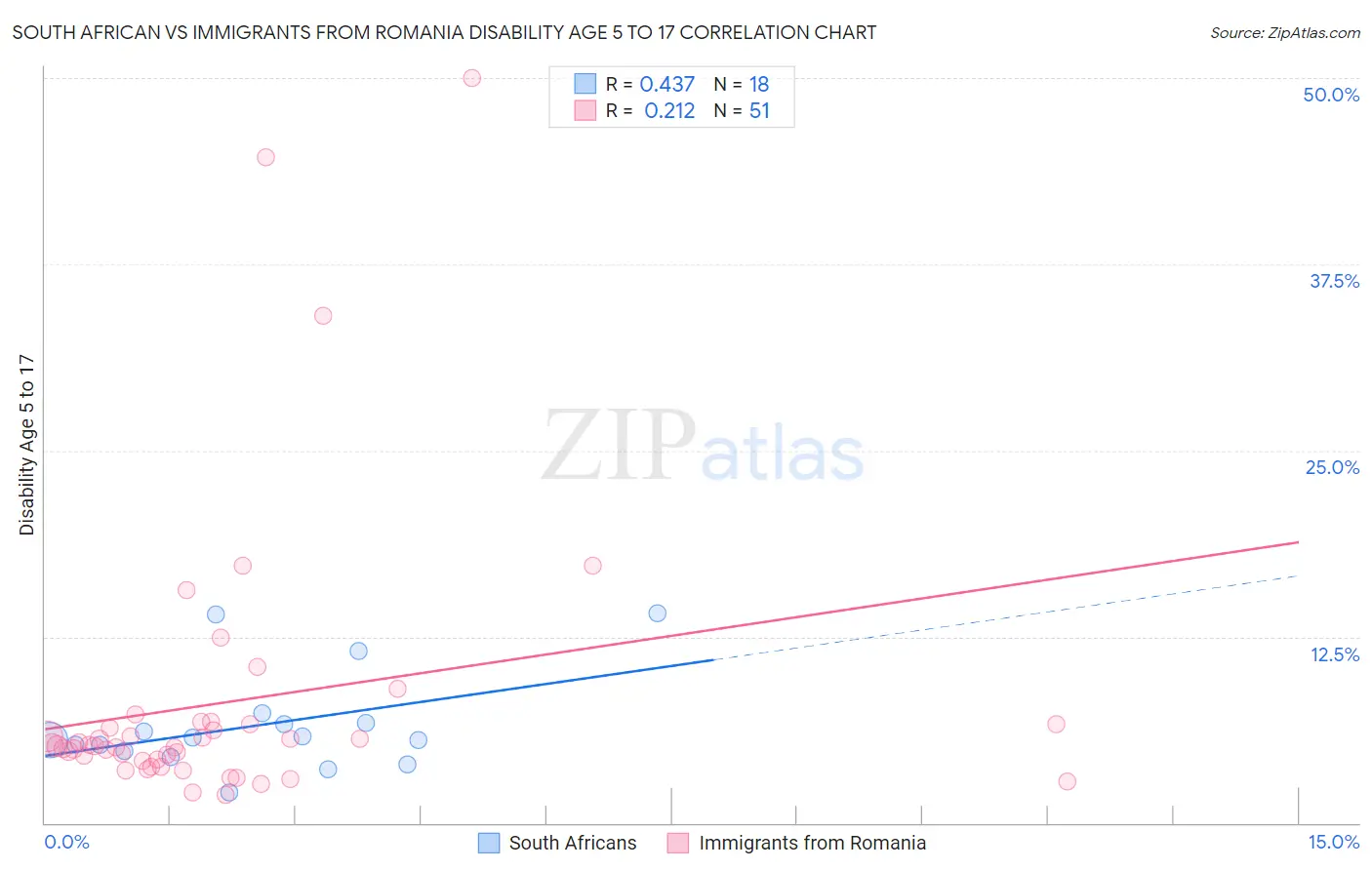 South African vs Immigrants from Romania Disability Age 5 to 17