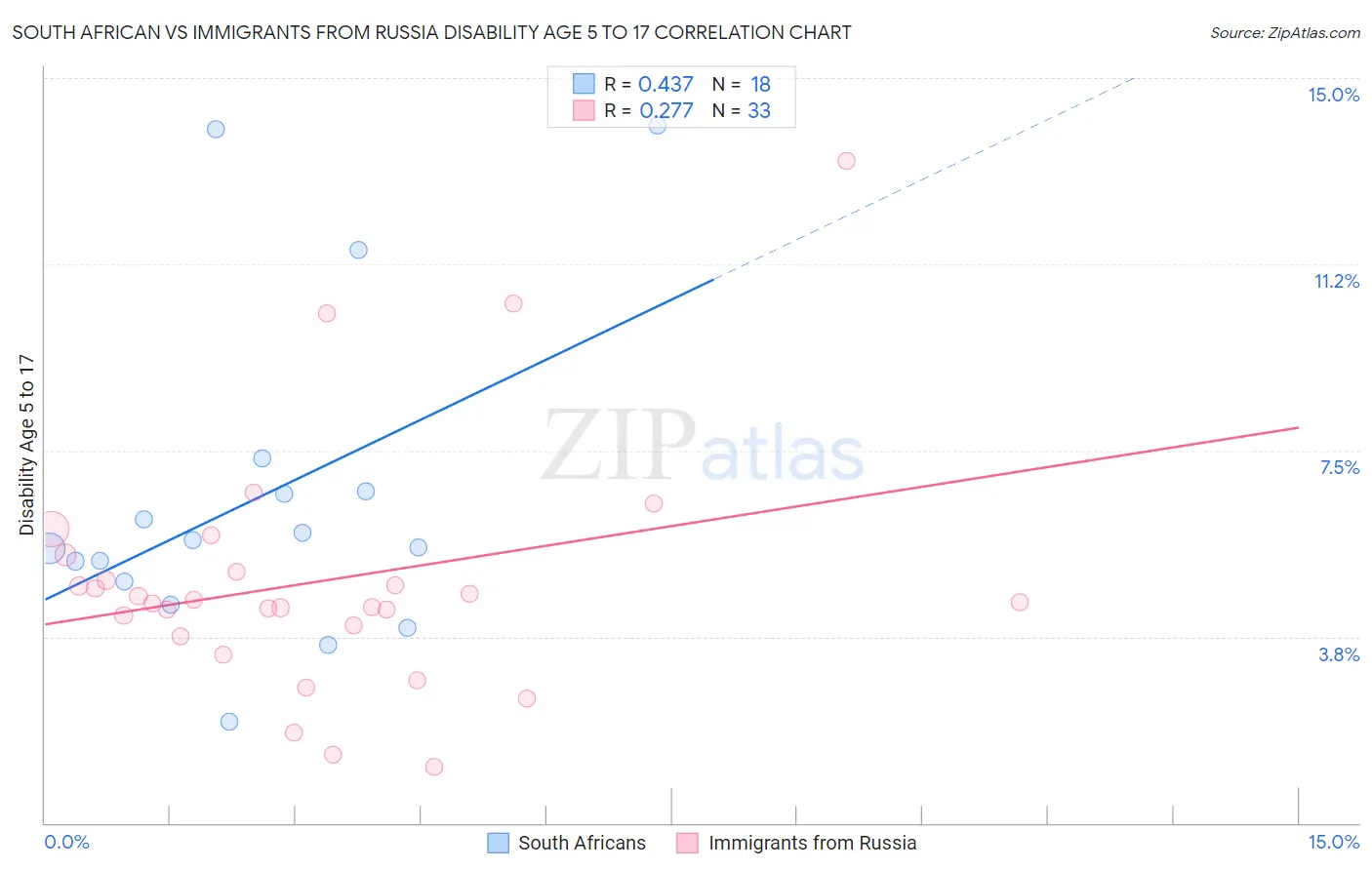 South African vs Immigrants from Russia Disability Age 5 to 17