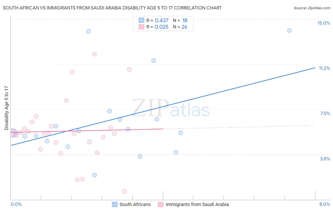 South African vs Immigrants from Saudi Arabia Disability Age 5 to 17