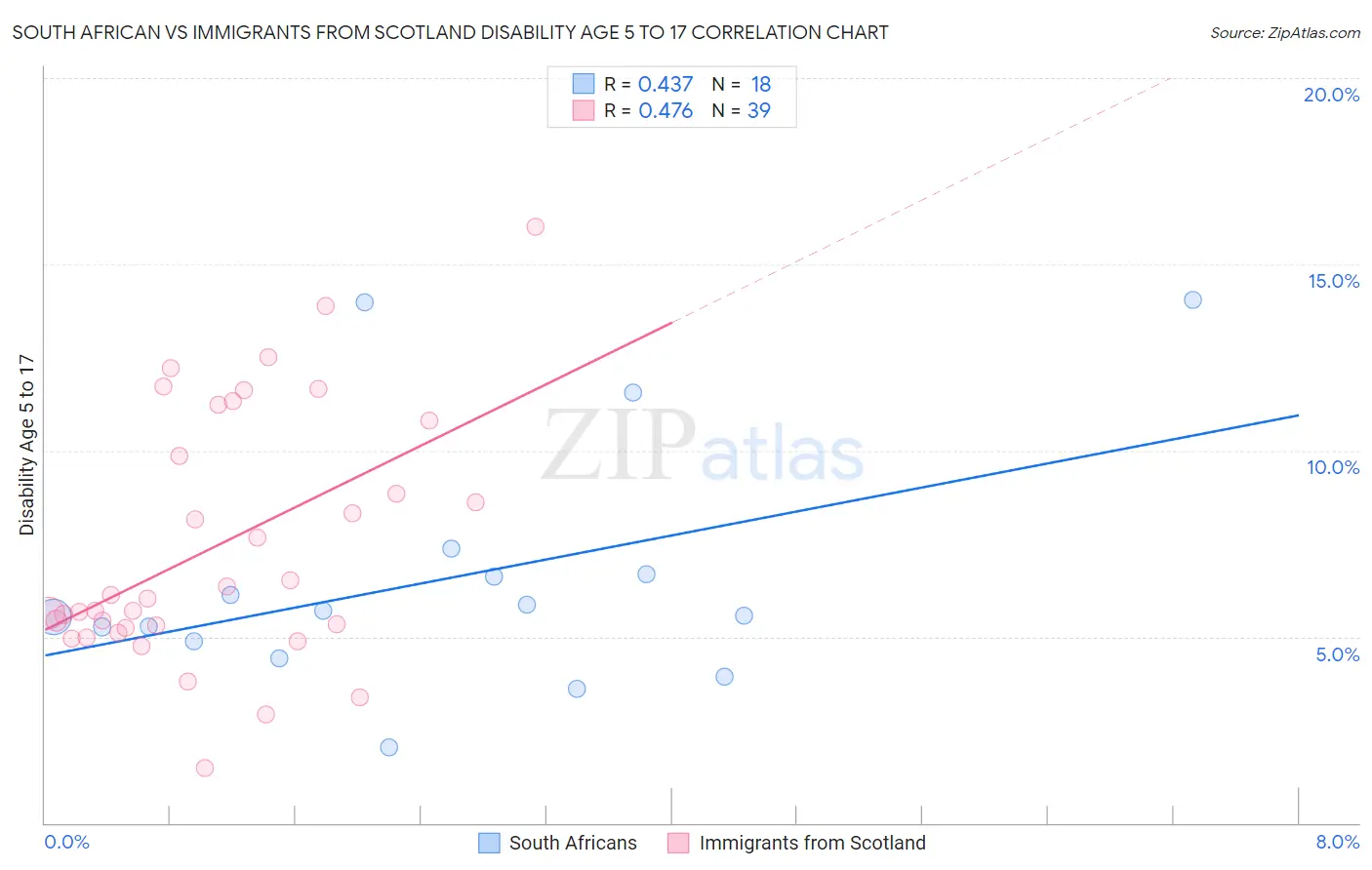 South African vs Immigrants from Scotland Disability Age 5 to 17