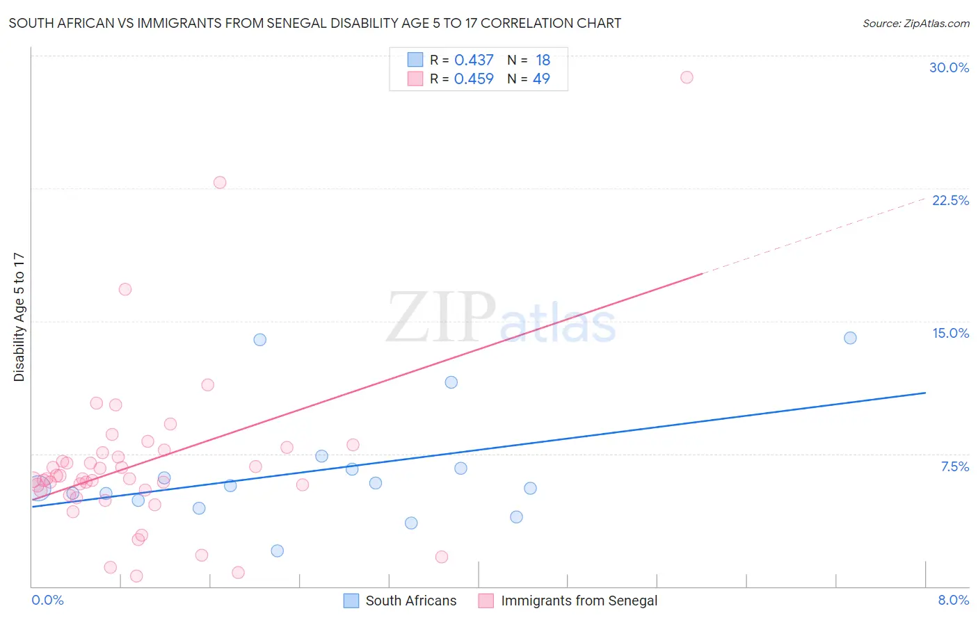 South African vs Immigrants from Senegal Disability Age 5 to 17