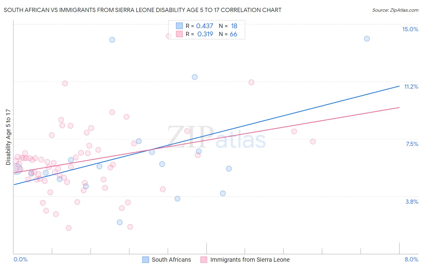South African vs Immigrants from Sierra Leone Disability Age 5 to 17