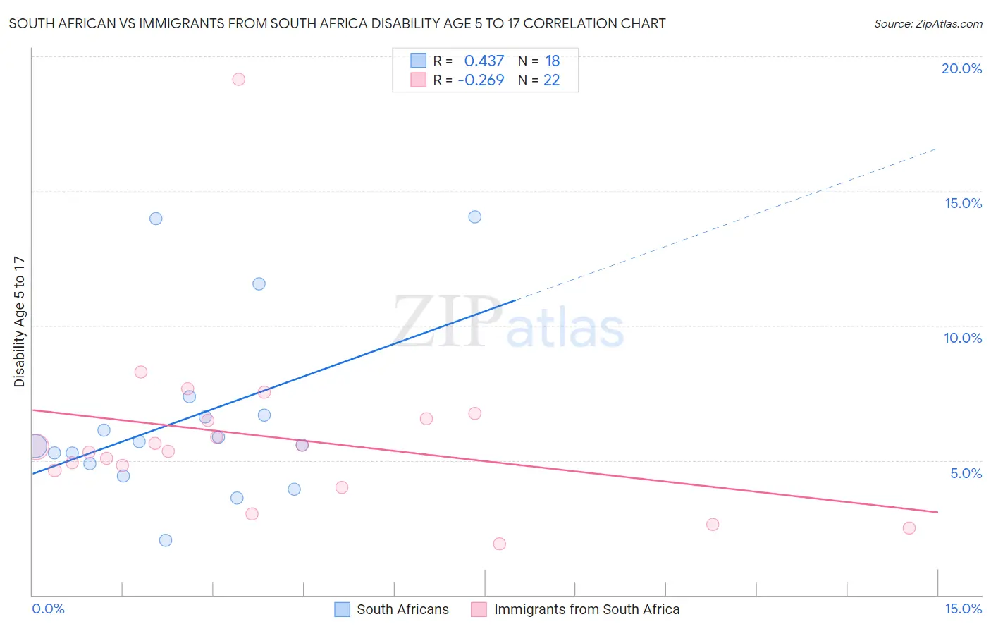 South African vs Immigrants from South Africa Disability Age 5 to 17