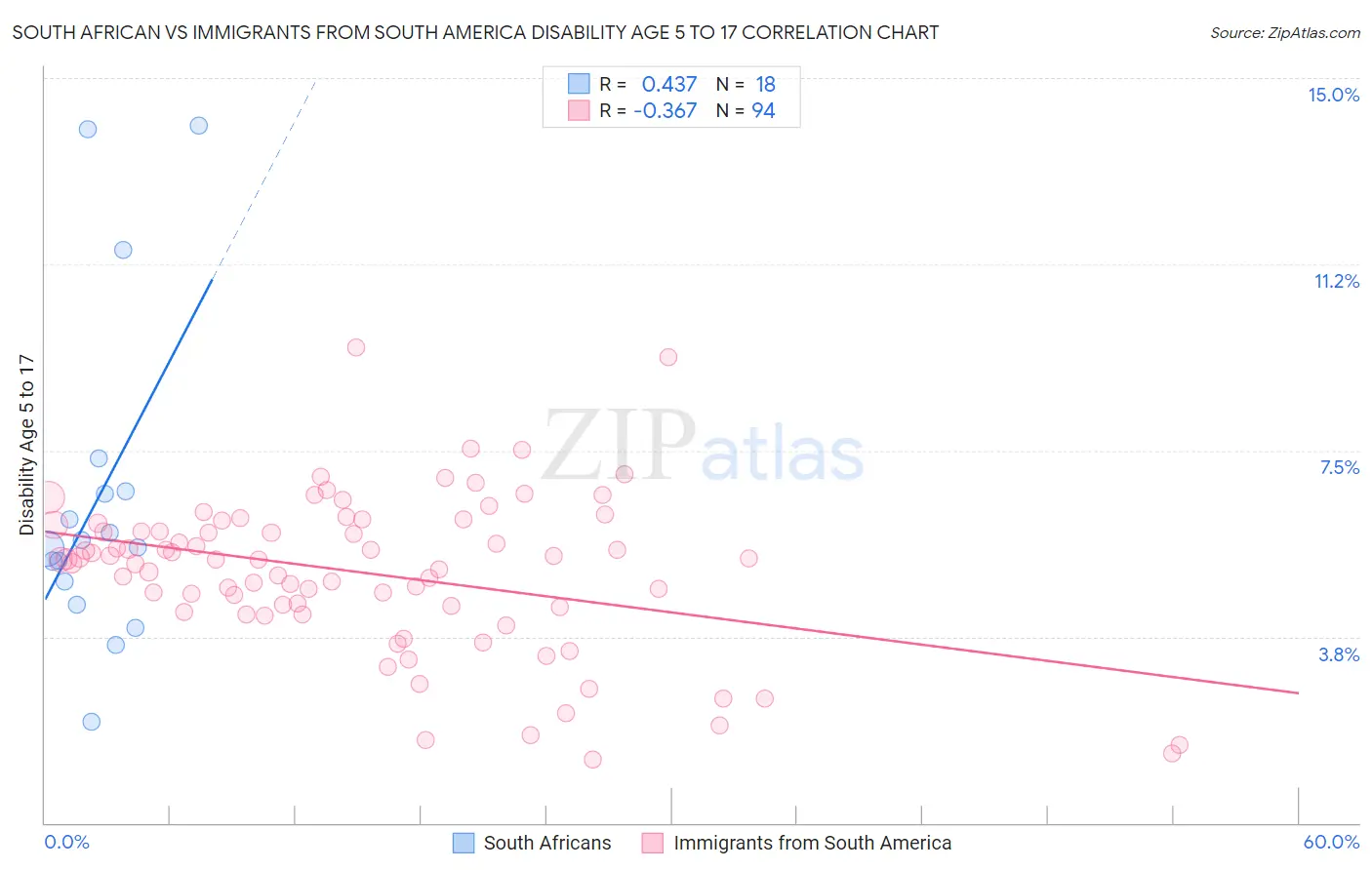 South African vs Immigrants from South America Disability Age 5 to 17