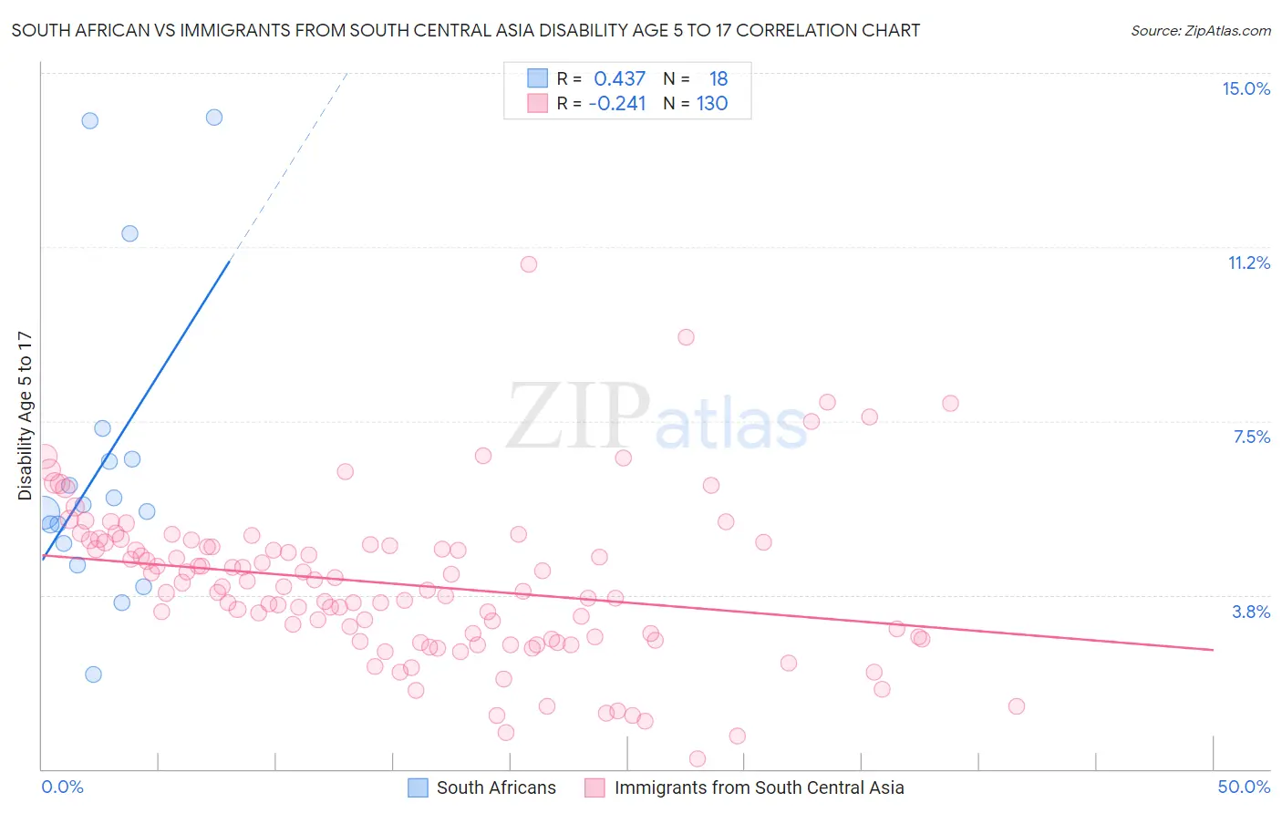 South African vs Immigrants from South Central Asia Disability Age 5 to 17