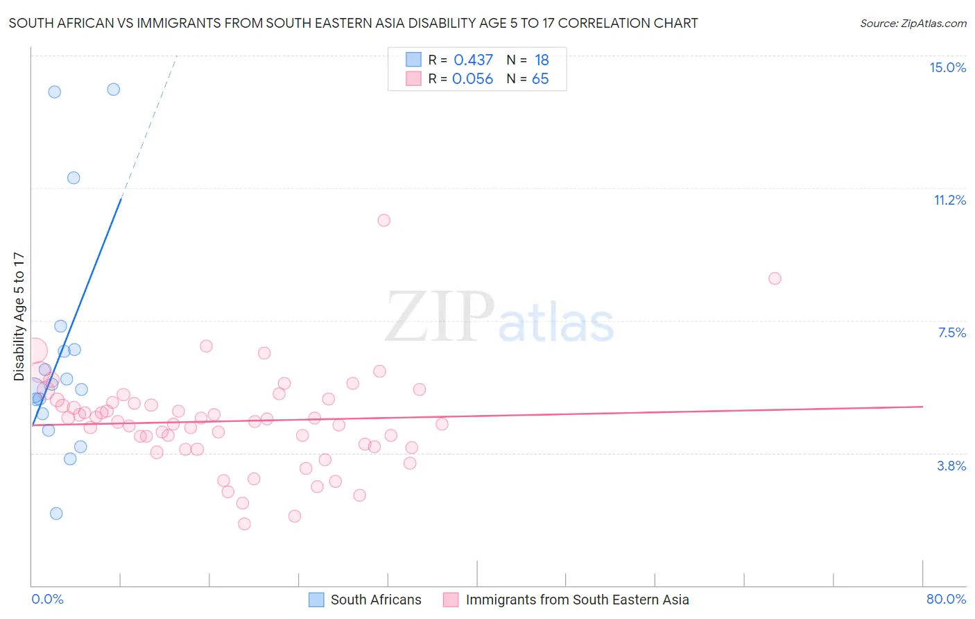 South African vs Immigrants from South Eastern Asia Disability Age 5 to 17