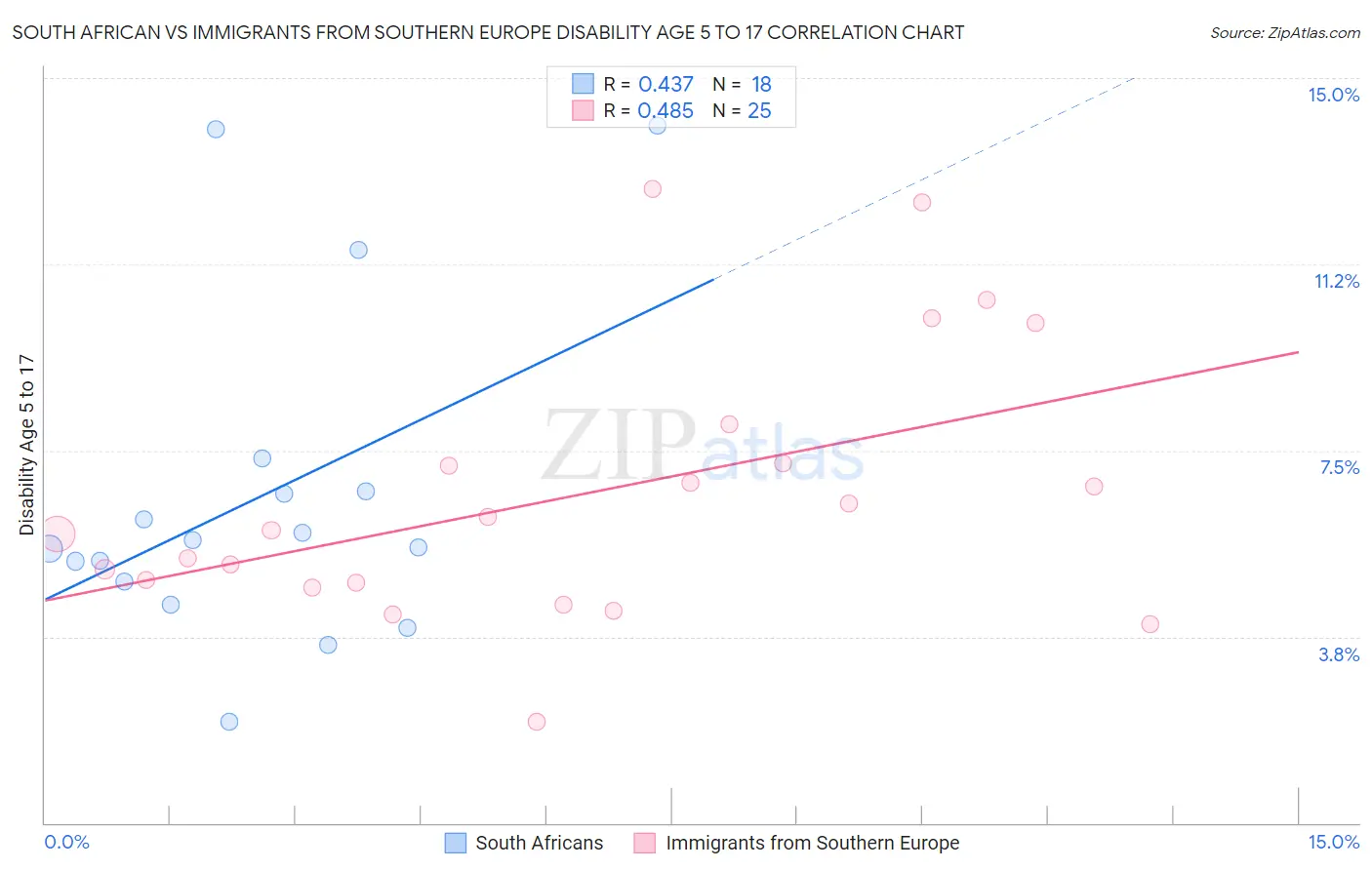 South African vs Immigrants from Southern Europe Disability Age 5 to 17