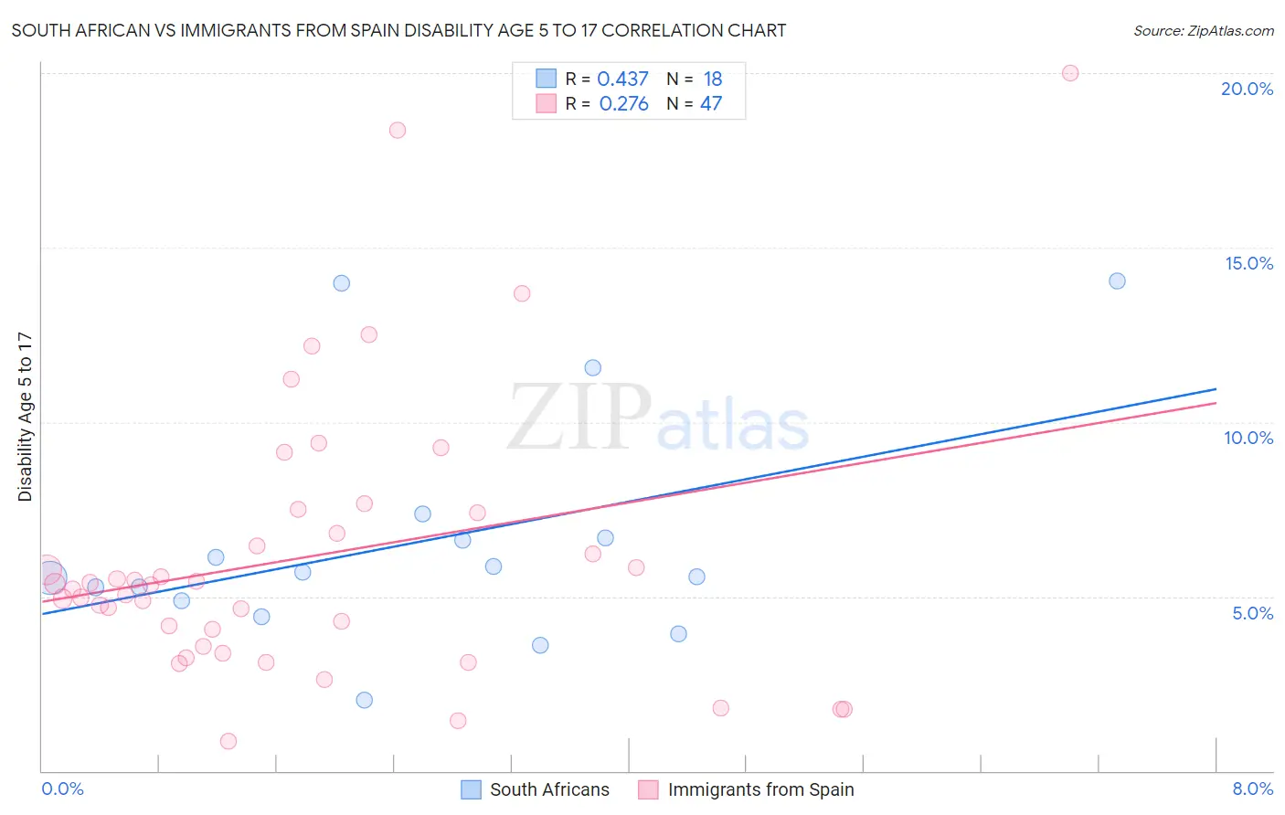 South African vs Immigrants from Spain Disability Age 5 to 17