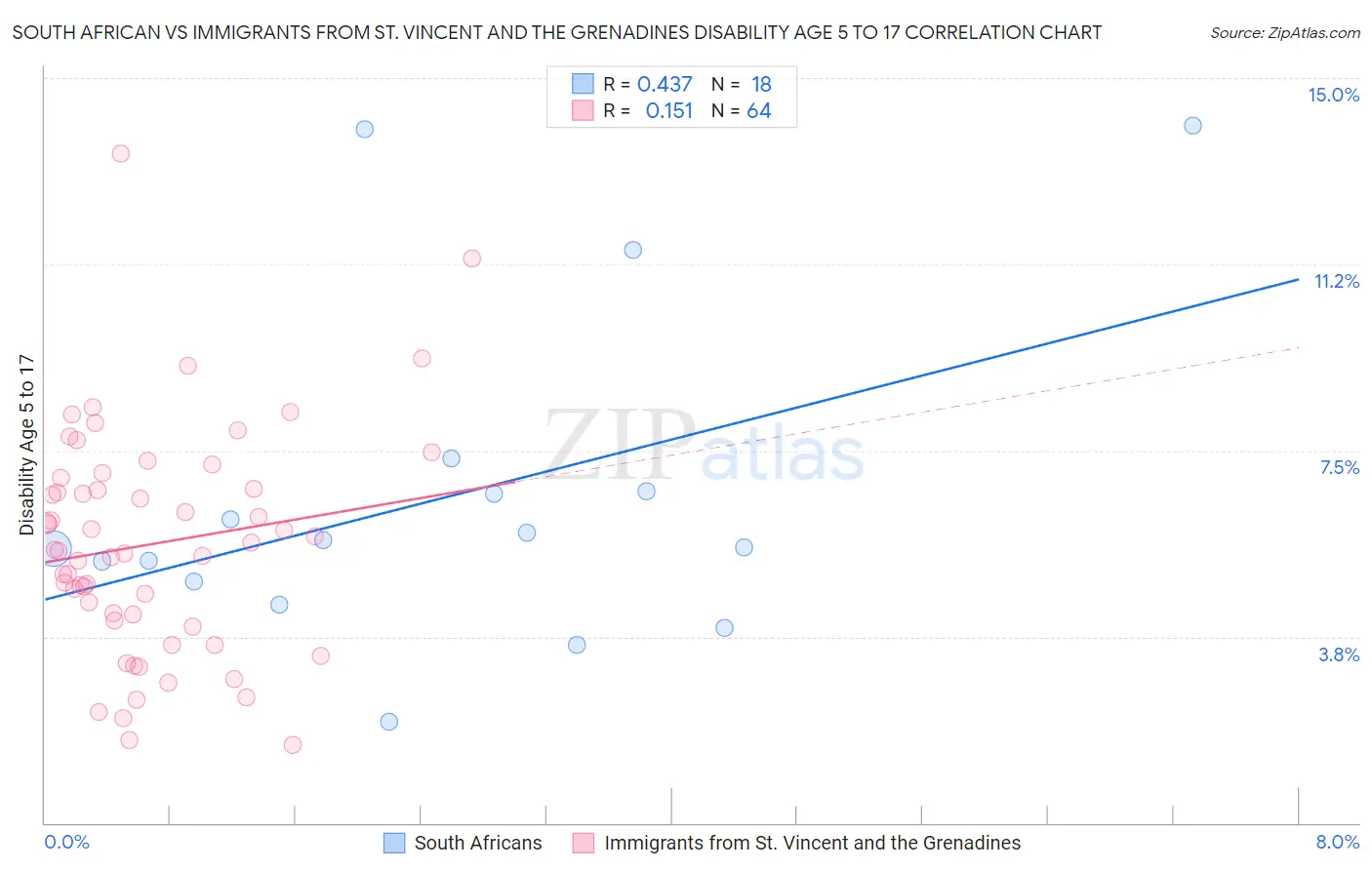 South African vs Immigrants from St. Vincent and the Grenadines Disability Age 5 to 17