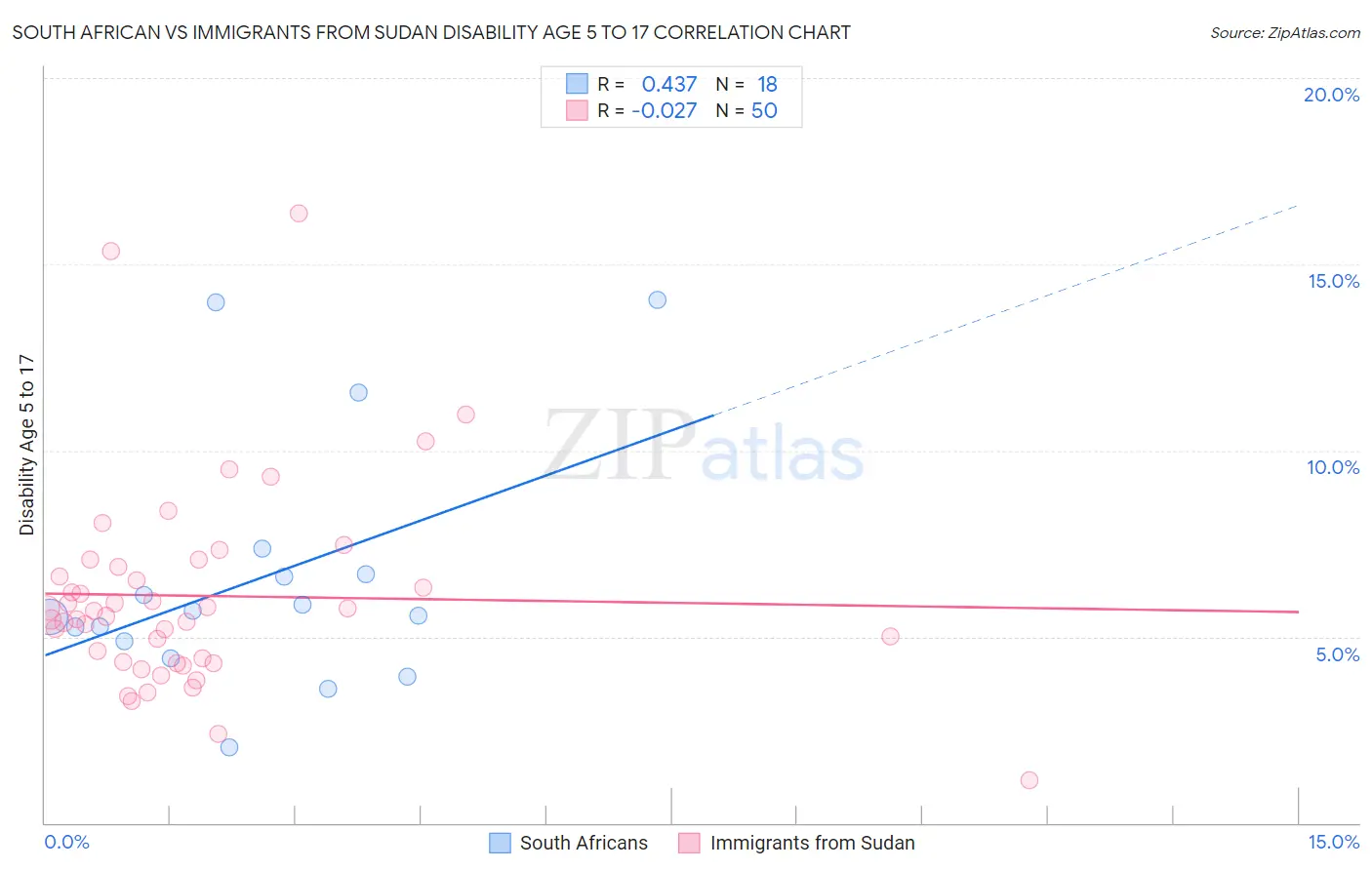 South African vs Immigrants from Sudan Disability Age 5 to 17