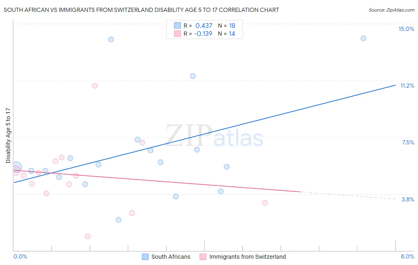 South African vs Immigrants from Switzerland Disability Age 5 to 17