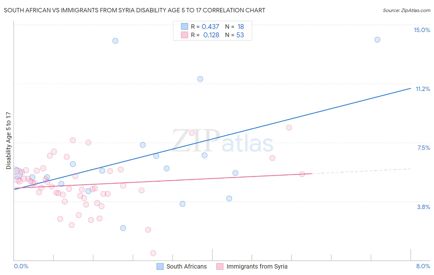 South African vs Immigrants from Syria Disability Age 5 to 17