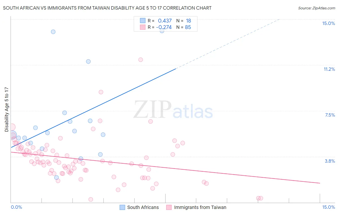 South African vs Immigrants from Taiwan Disability Age 5 to 17