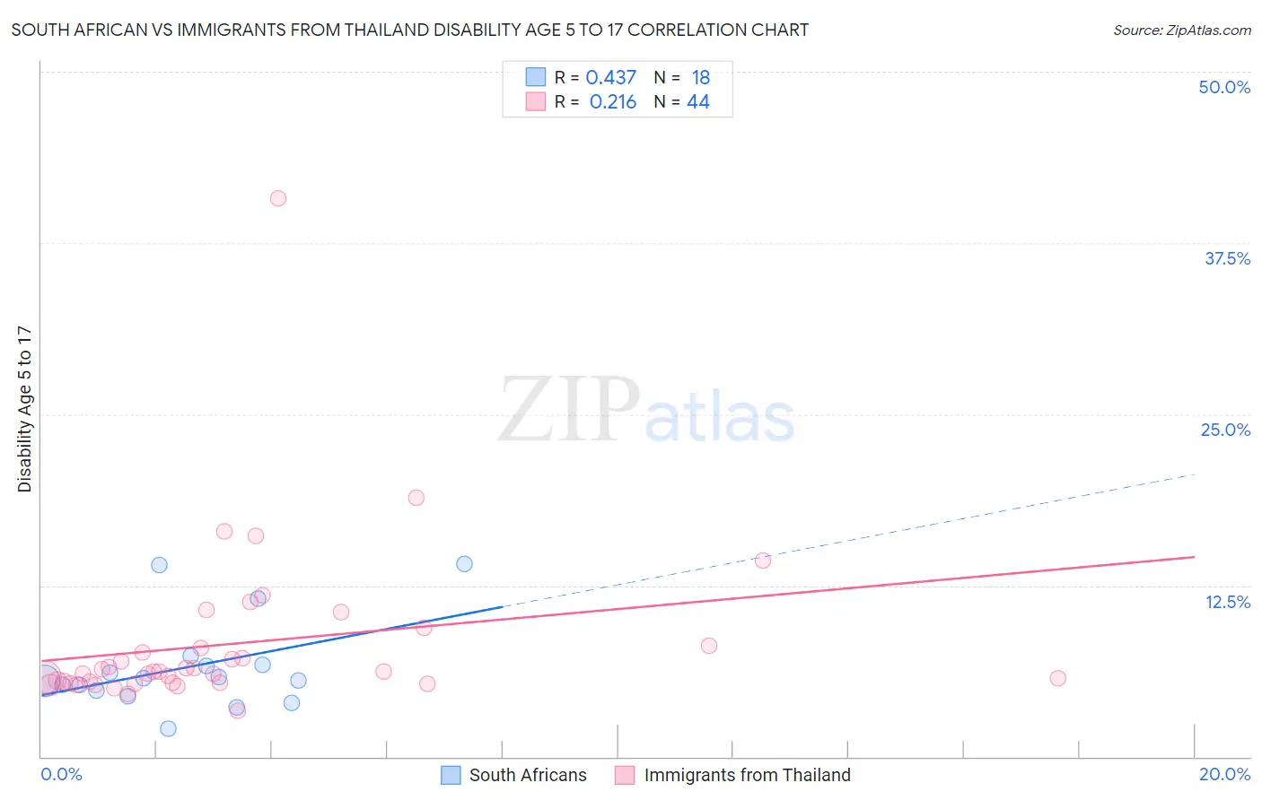 South African vs Immigrants from Thailand Disability Age 5 to 17