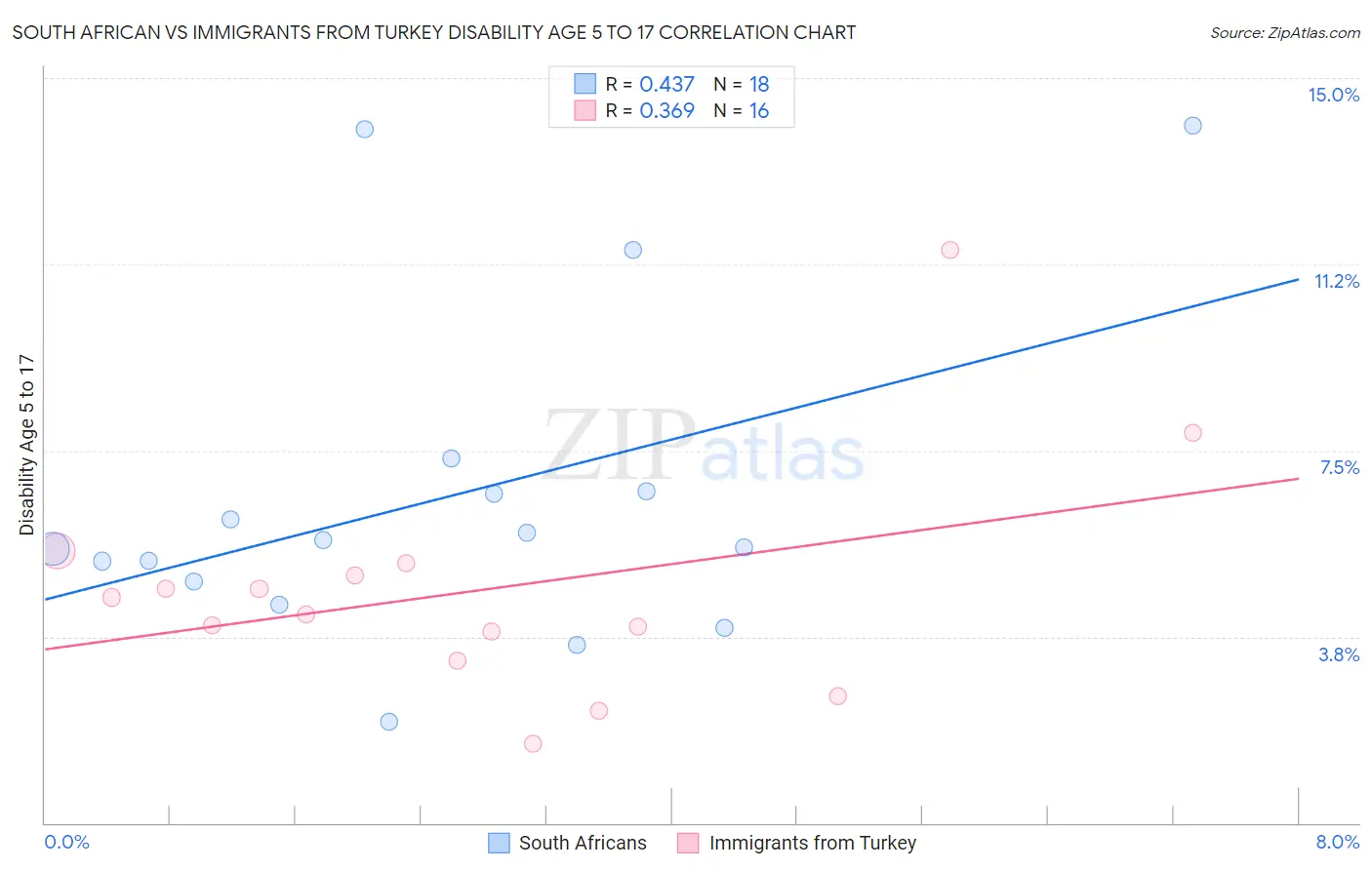 South African vs Immigrants from Turkey Disability Age 5 to 17