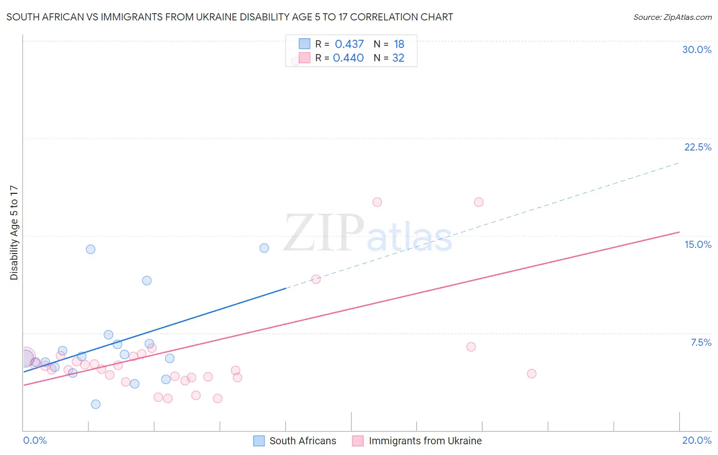 South African vs Immigrants from Ukraine Disability Age 5 to 17