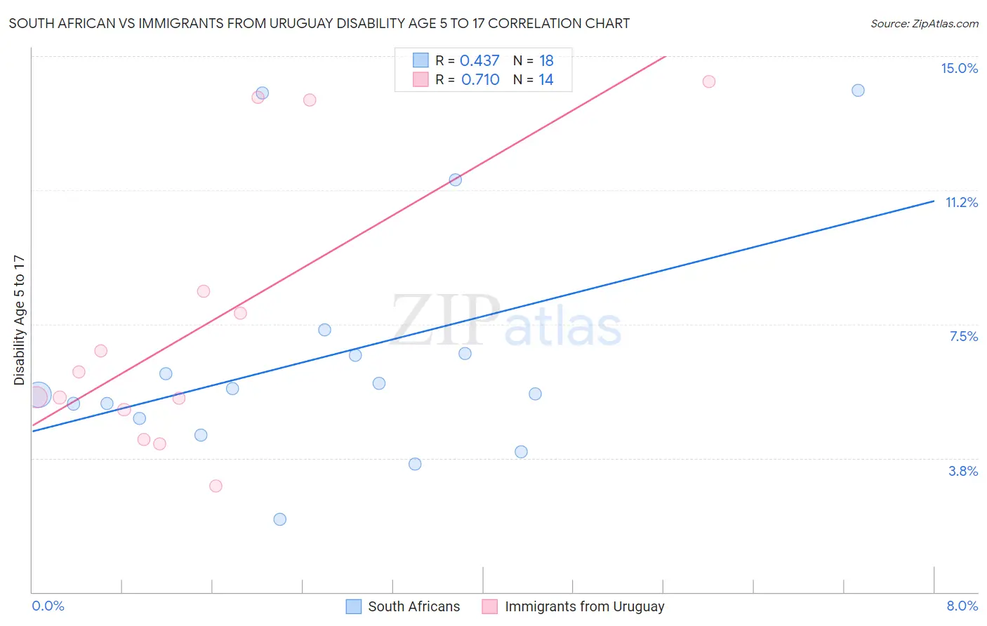 South African vs Immigrants from Uruguay Disability Age 5 to 17
