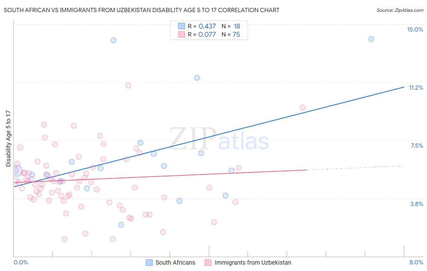 South African vs Immigrants from Uzbekistan Disability Age 5 to 17