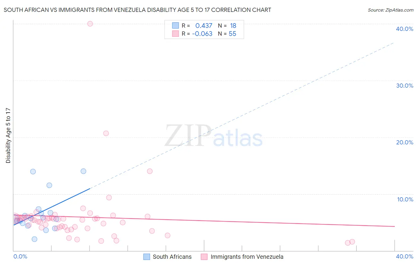 South African vs Immigrants from Venezuela Disability Age 5 to 17