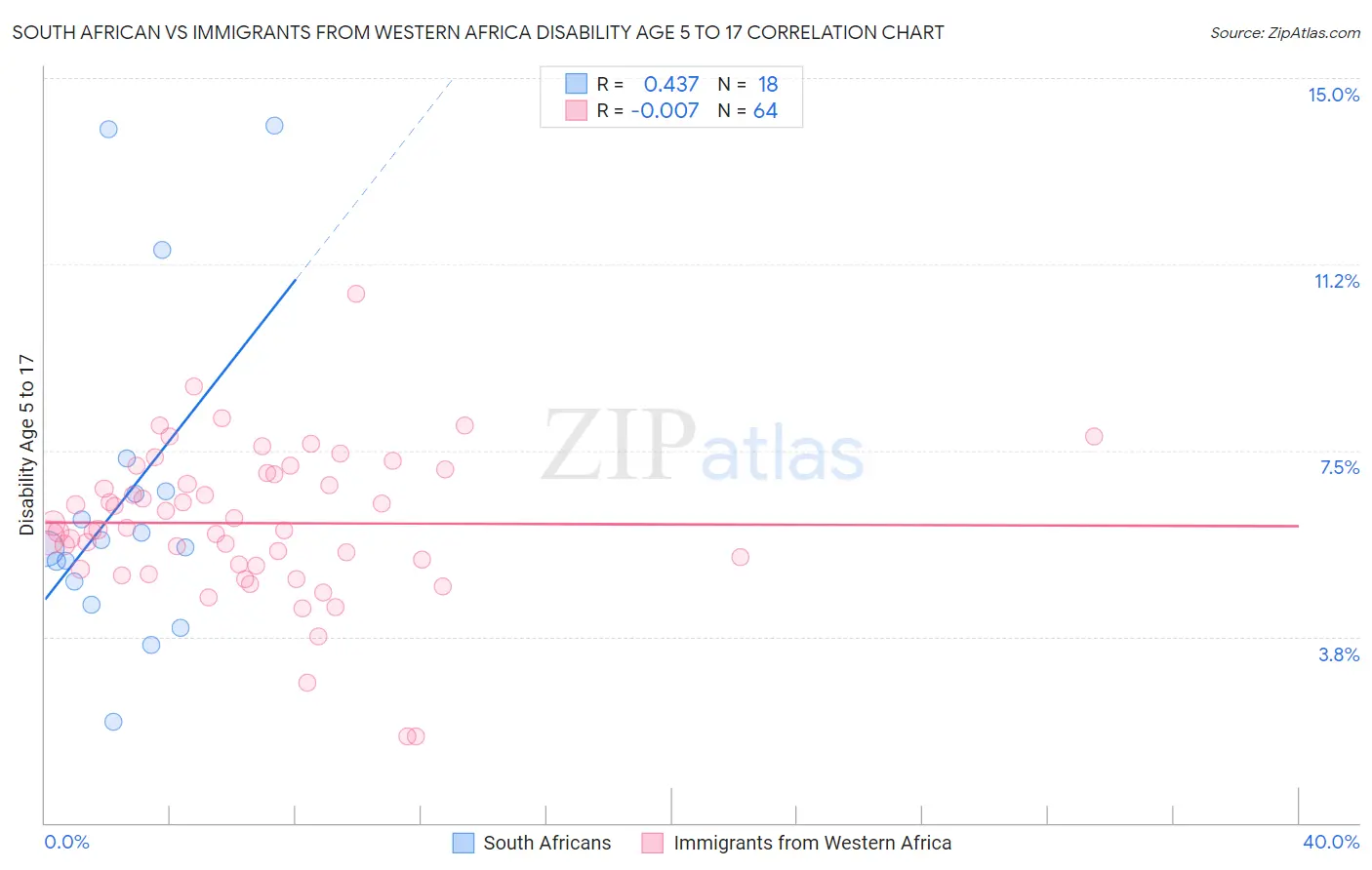 South African vs Immigrants from Western Africa Disability Age 5 to 17
