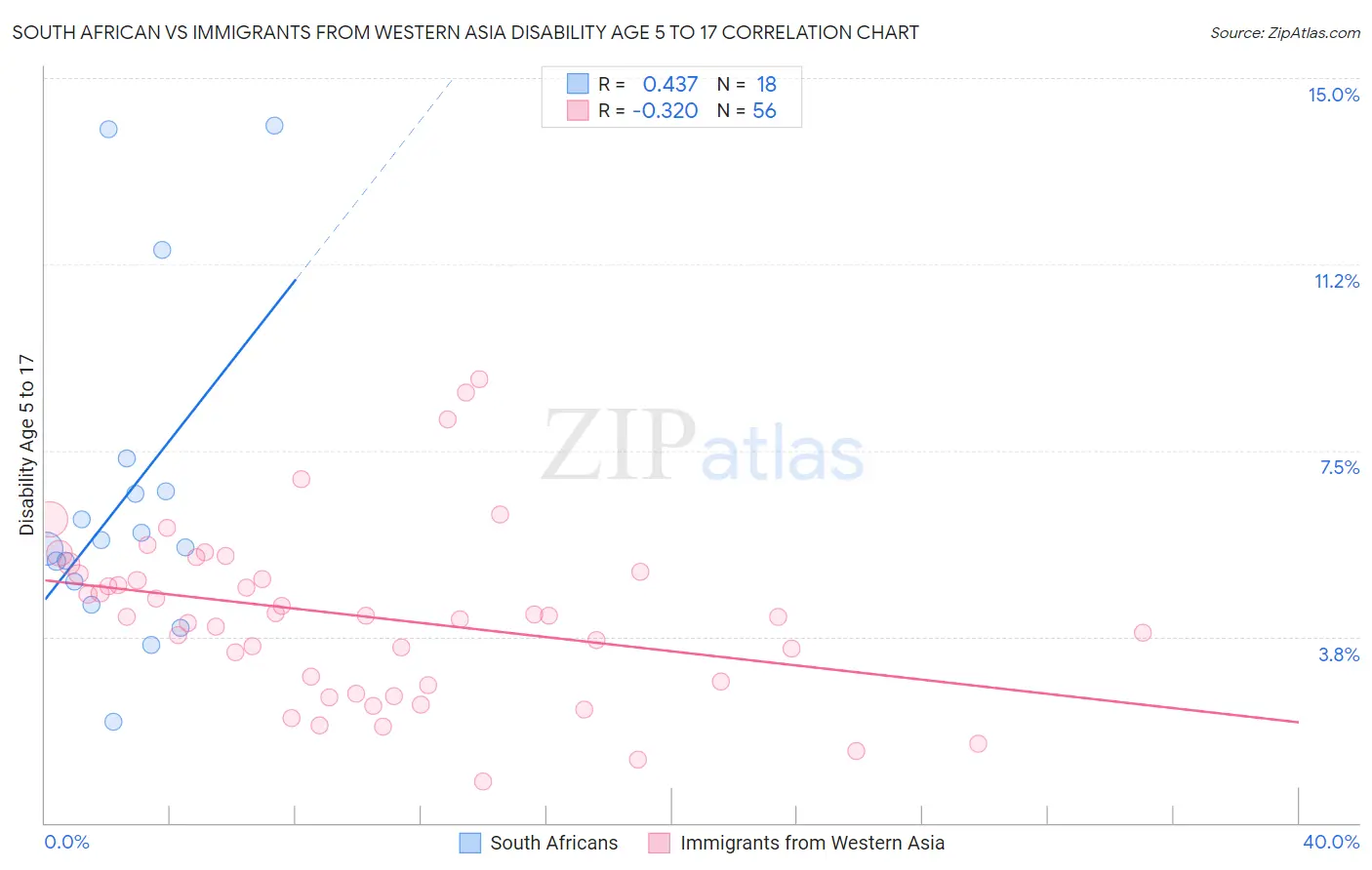 South African vs Immigrants from Western Asia Disability Age 5 to 17