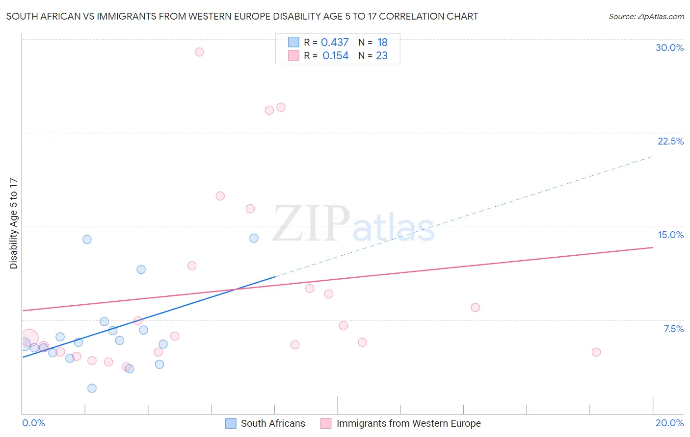 South African vs Immigrants from Western Europe Disability Age 5 to 17