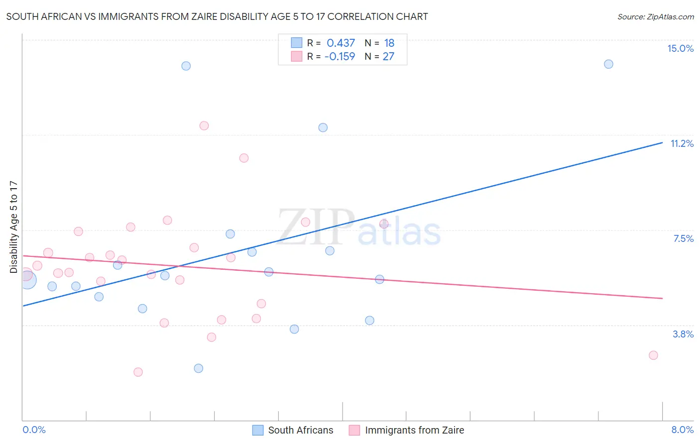 South African vs Immigrants from Zaire Disability Age 5 to 17