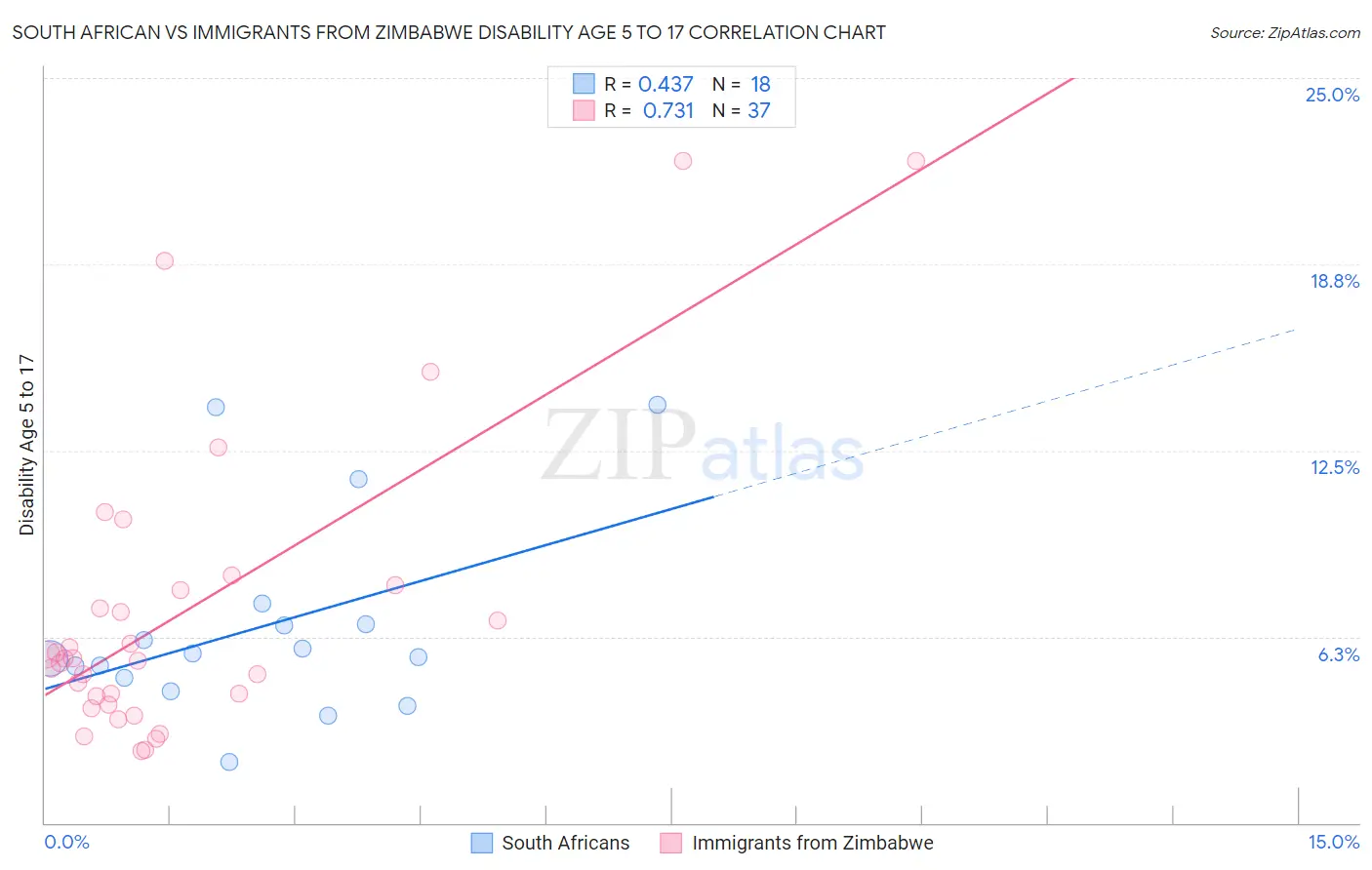 South African vs Immigrants from Zimbabwe Disability Age 5 to 17