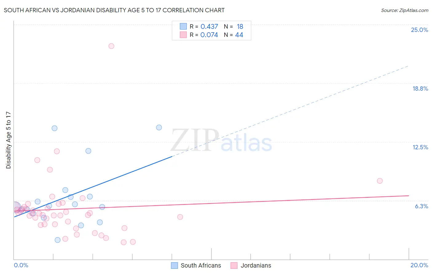 South African vs Jordanian Disability Age 5 to 17