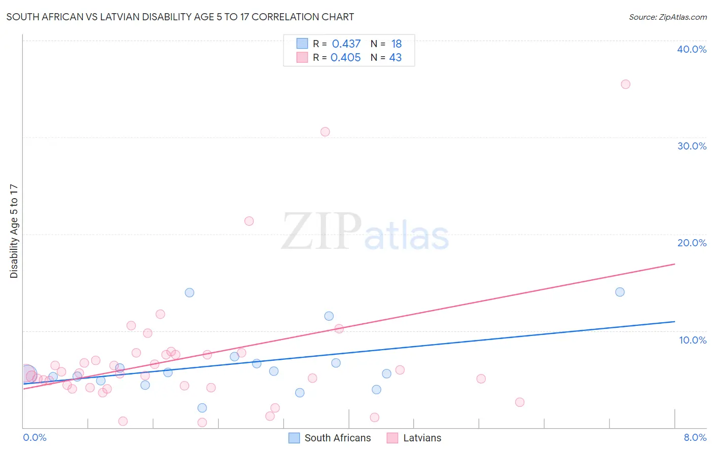 South African vs Latvian Disability Age 5 to 17