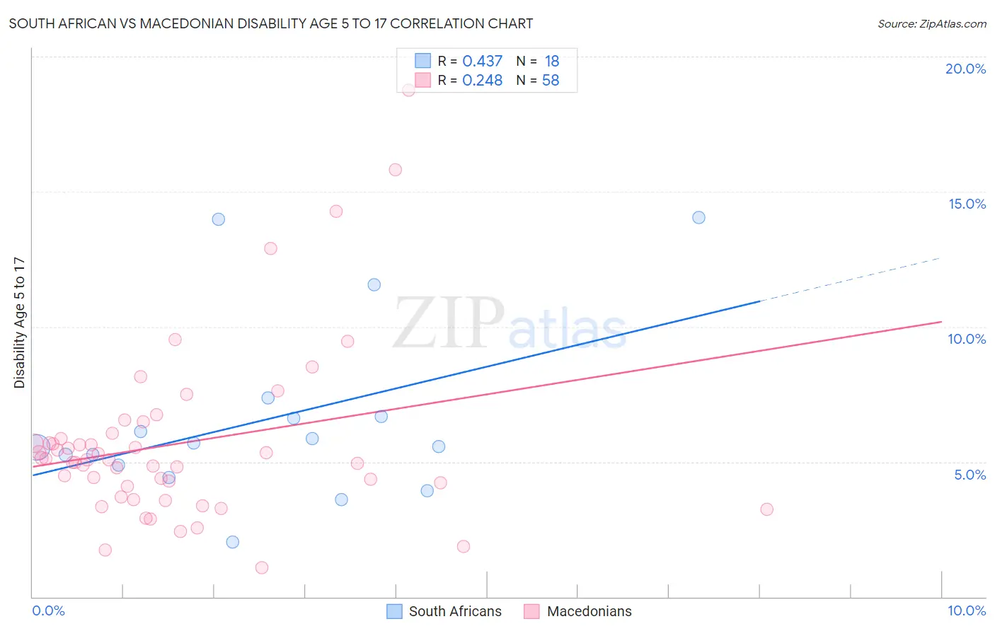 South African vs Macedonian Disability Age 5 to 17