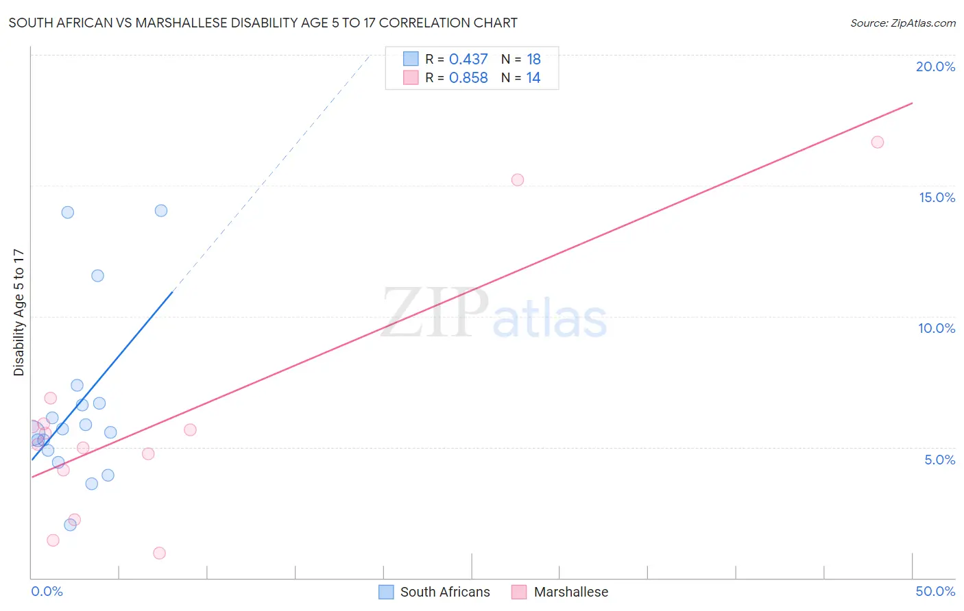 South African vs Marshallese Disability Age 5 to 17