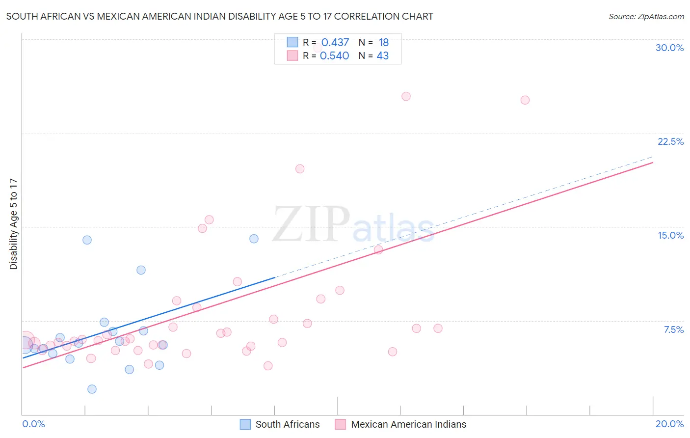 South African vs Mexican American Indian Disability Age 5 to 17