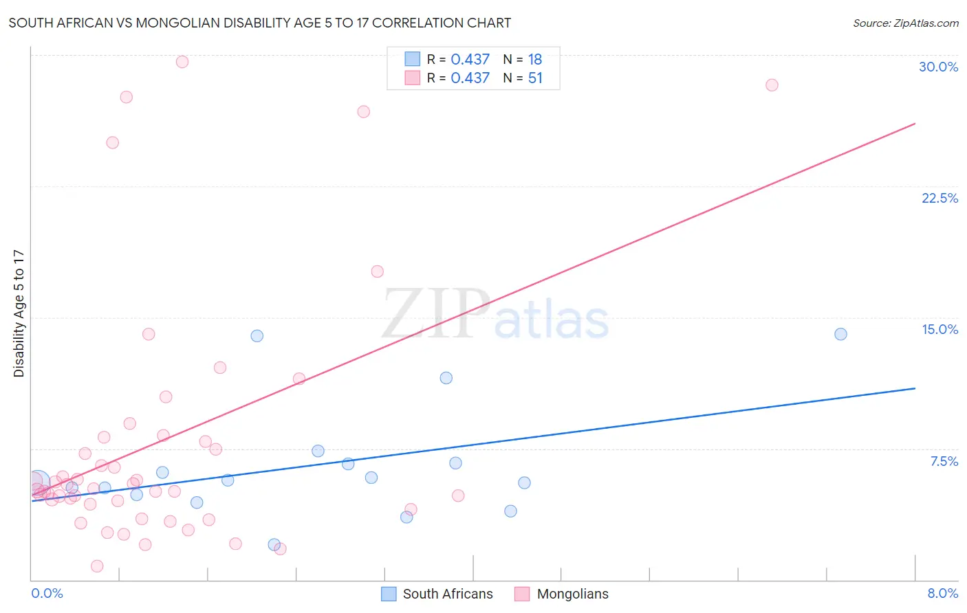 South African vs Mongolian Disability Age 5 to 17