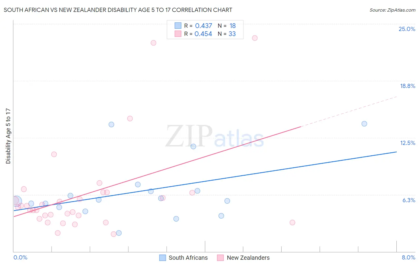 South African vs New Zealander Disability Age 5 to 17