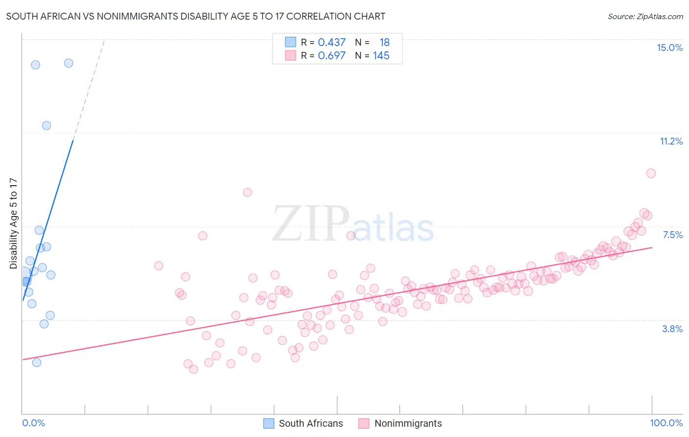 South African vs Nonimmigrants Disability Age 5 to 17