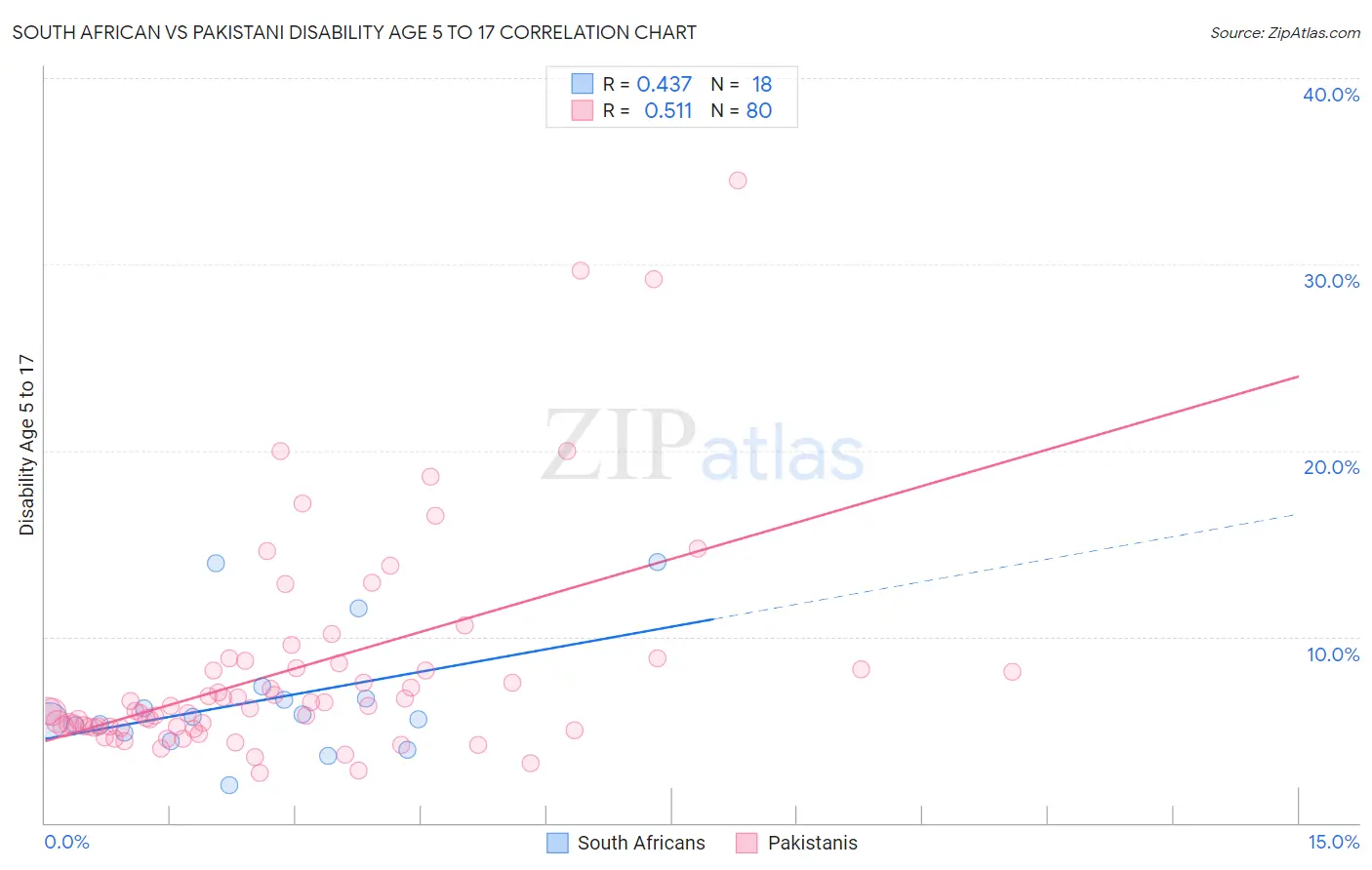 South African vs Pakistani Disability Age 5 to 17