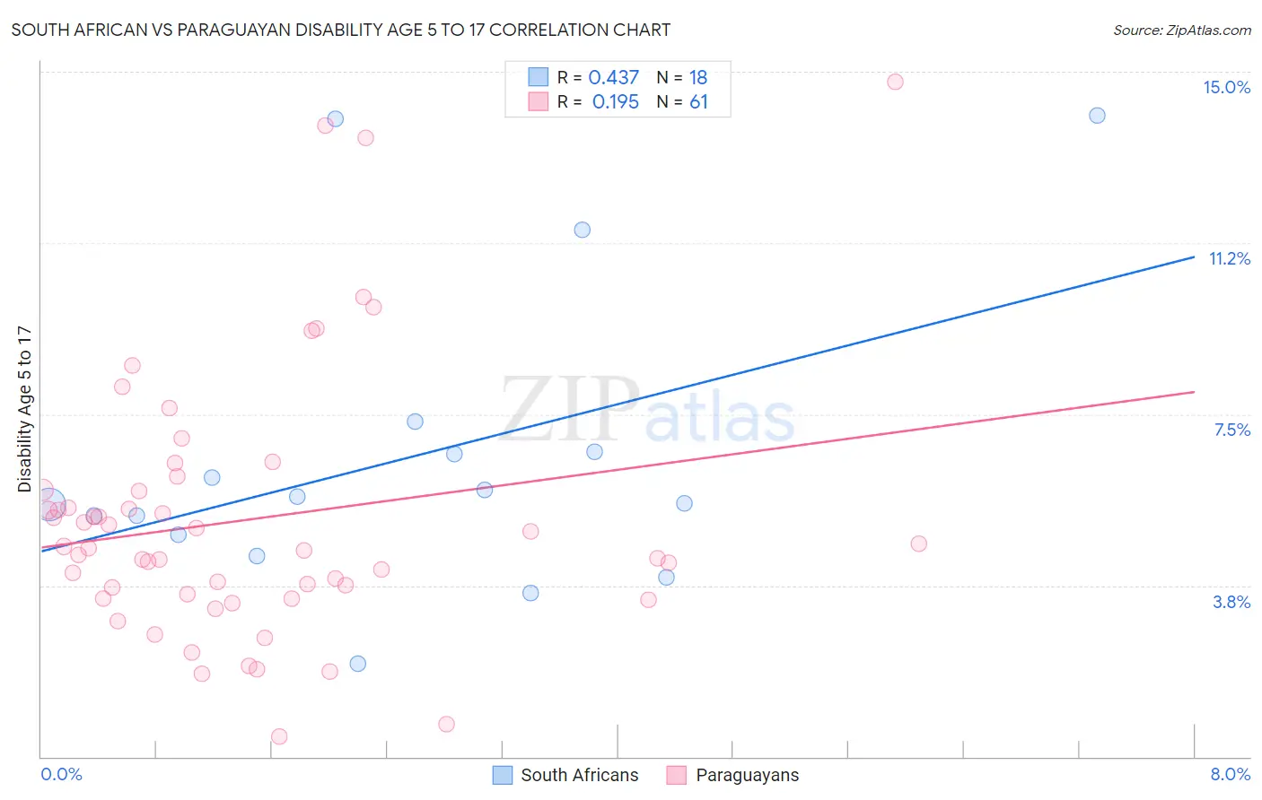 South African vs Paraguayan Disability Age 5 to 17