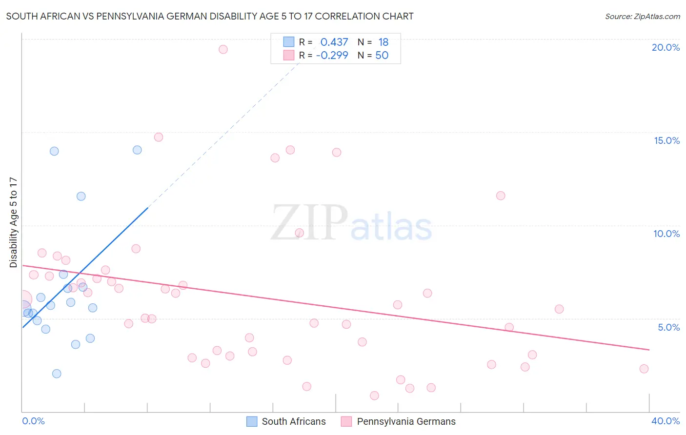 South African vs Pennsylvania German Disability Age 5 to 17