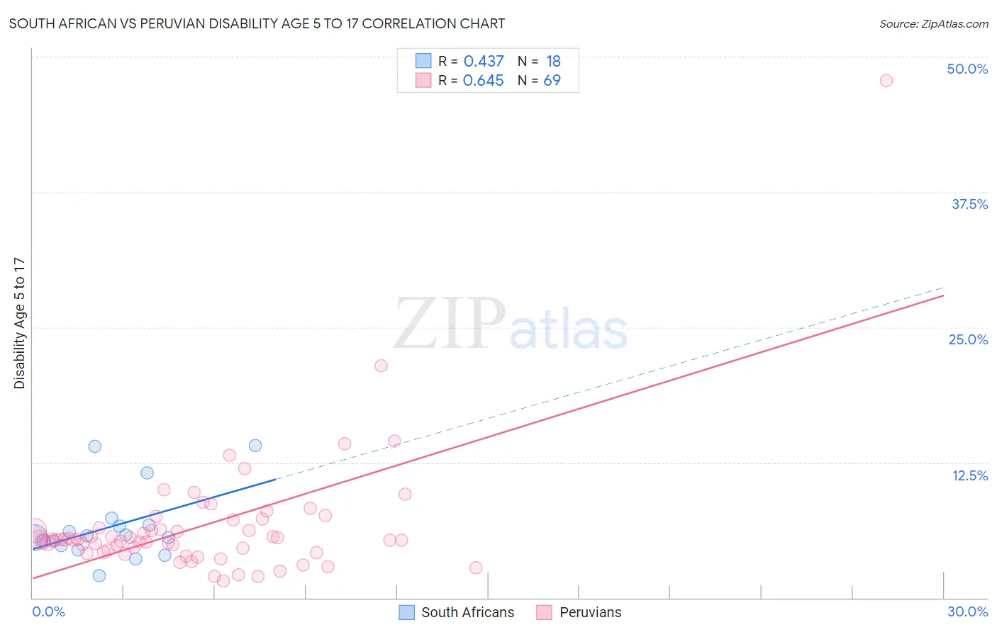 South African vs Peruvian Disability Age 5 to 17