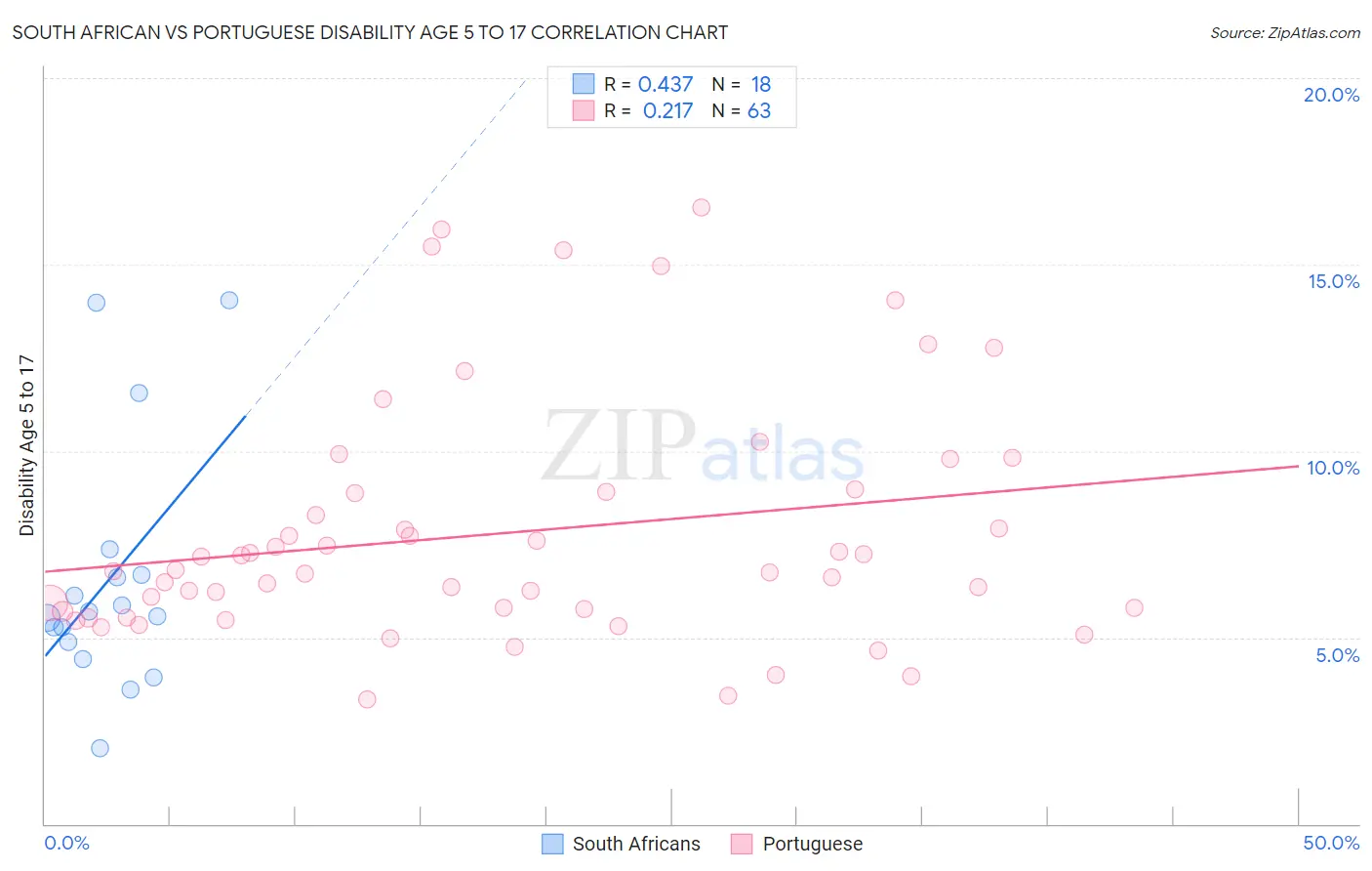 South African vs Portuguese Disability Age 5 to 17