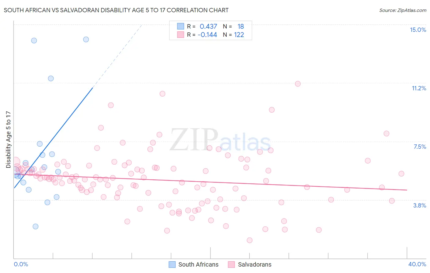 South African vs Salvadoran Disability Age 5 to 17