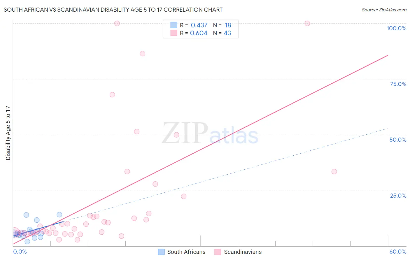 South African vs Scandinavian Disability Age 5 to 17