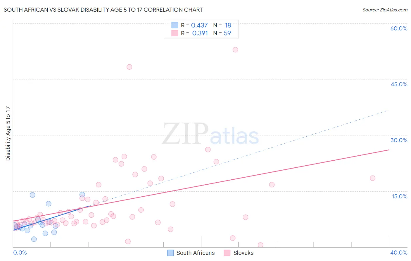 South African vs Slovak Disability Age 5 to 17