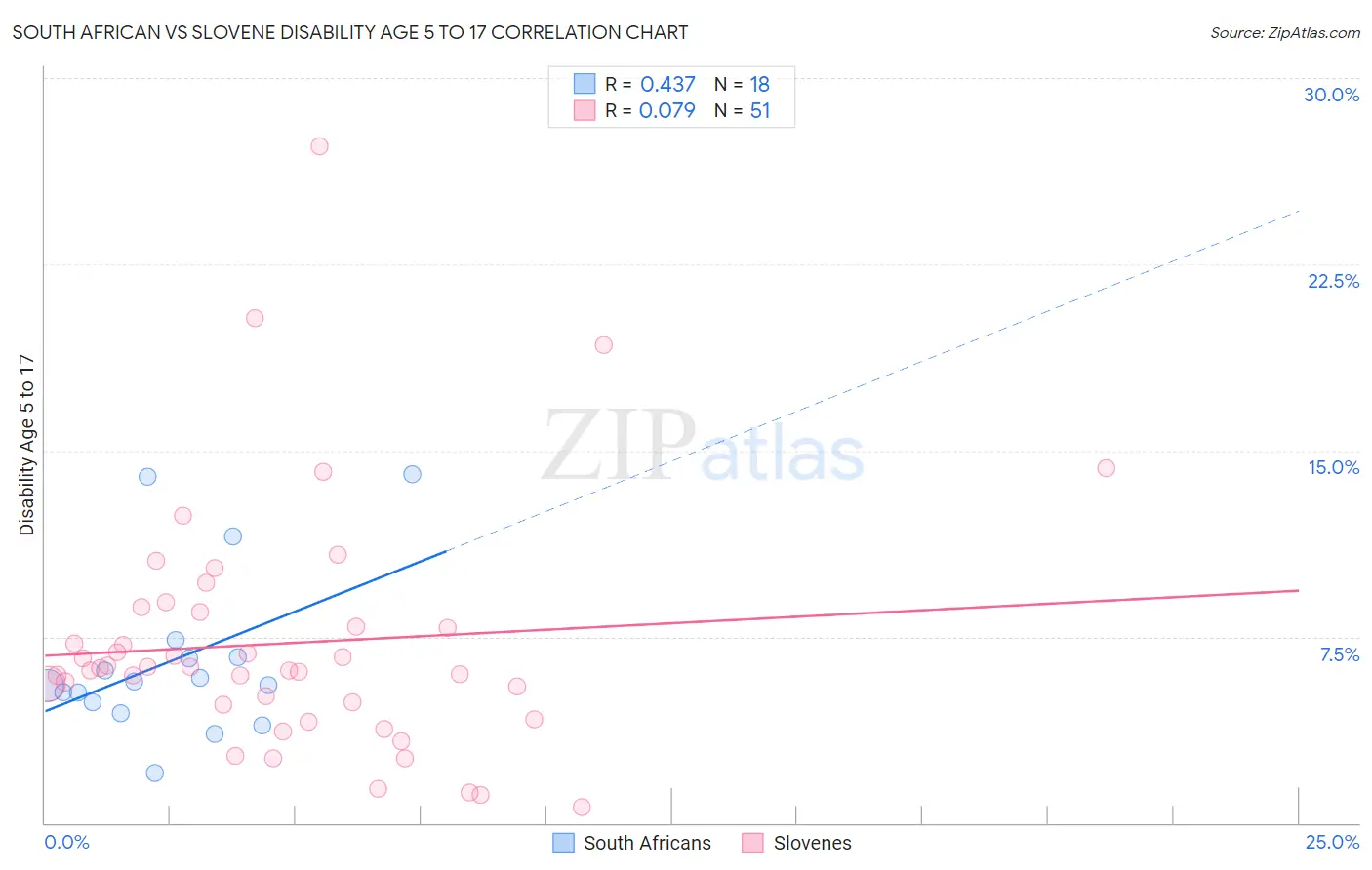 South African vs Slovene Disability Age 5 to 17