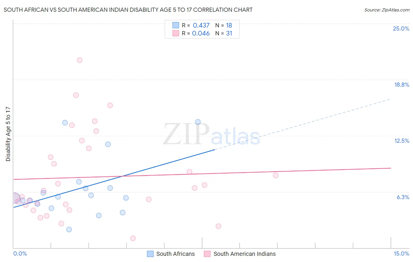 South African vs South American Indian Disability Age 5 to 17