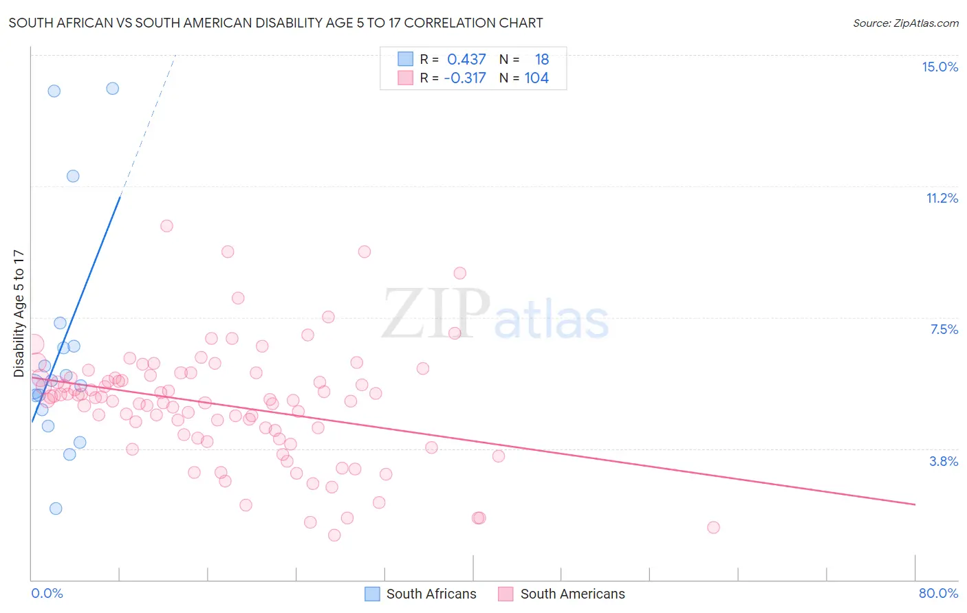 South African vs South American Disability Age 5 to 17