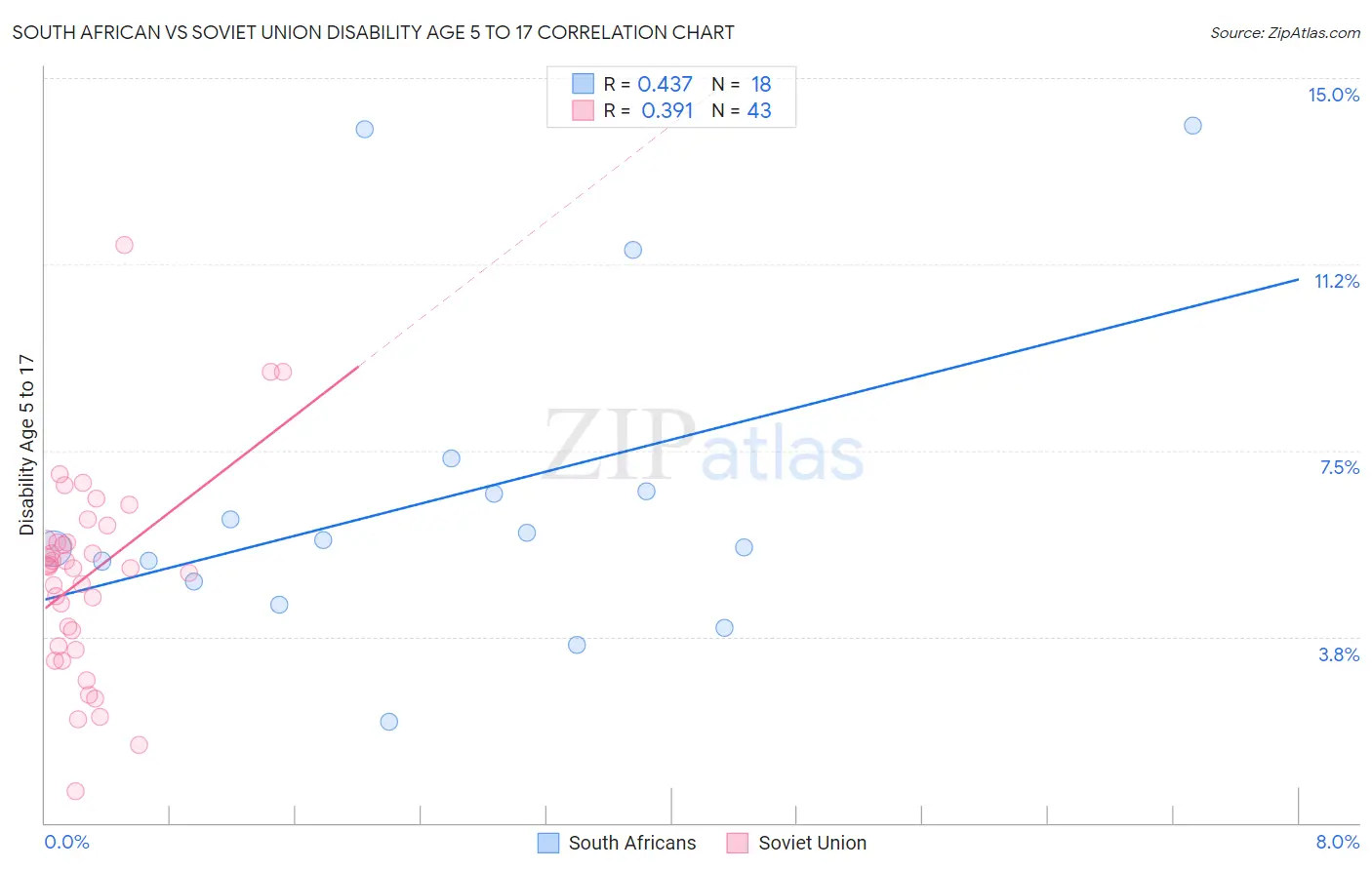 South African vs Soviet Union Disability Age 5 to 17