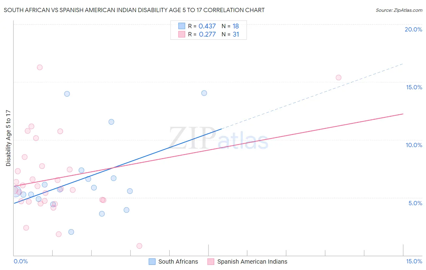South African vs Spanish American Indian Disability Age 5 to 17