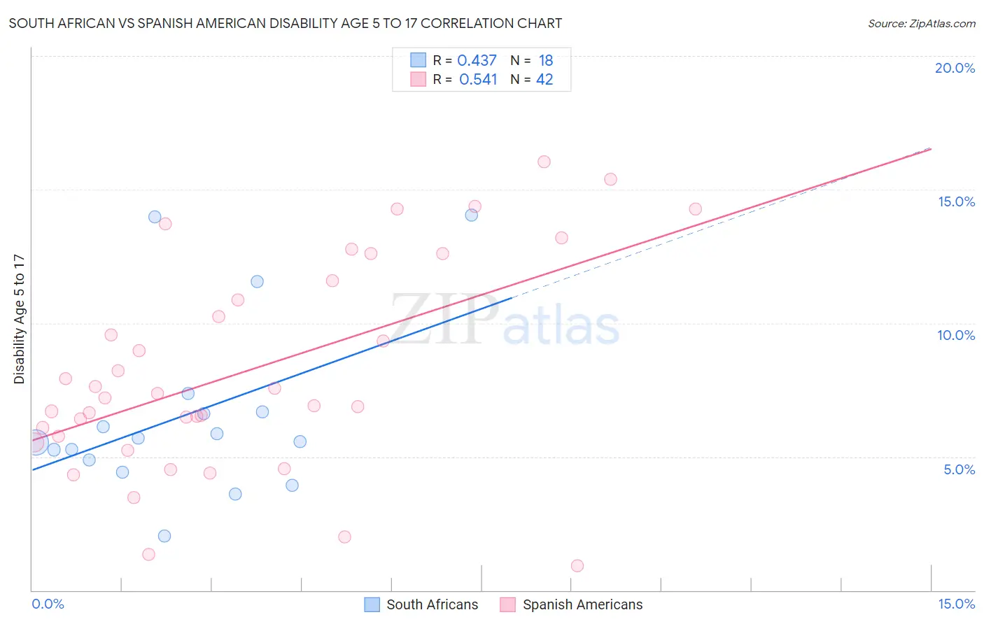 South African vs Spanish American Disability Age 5 to 17